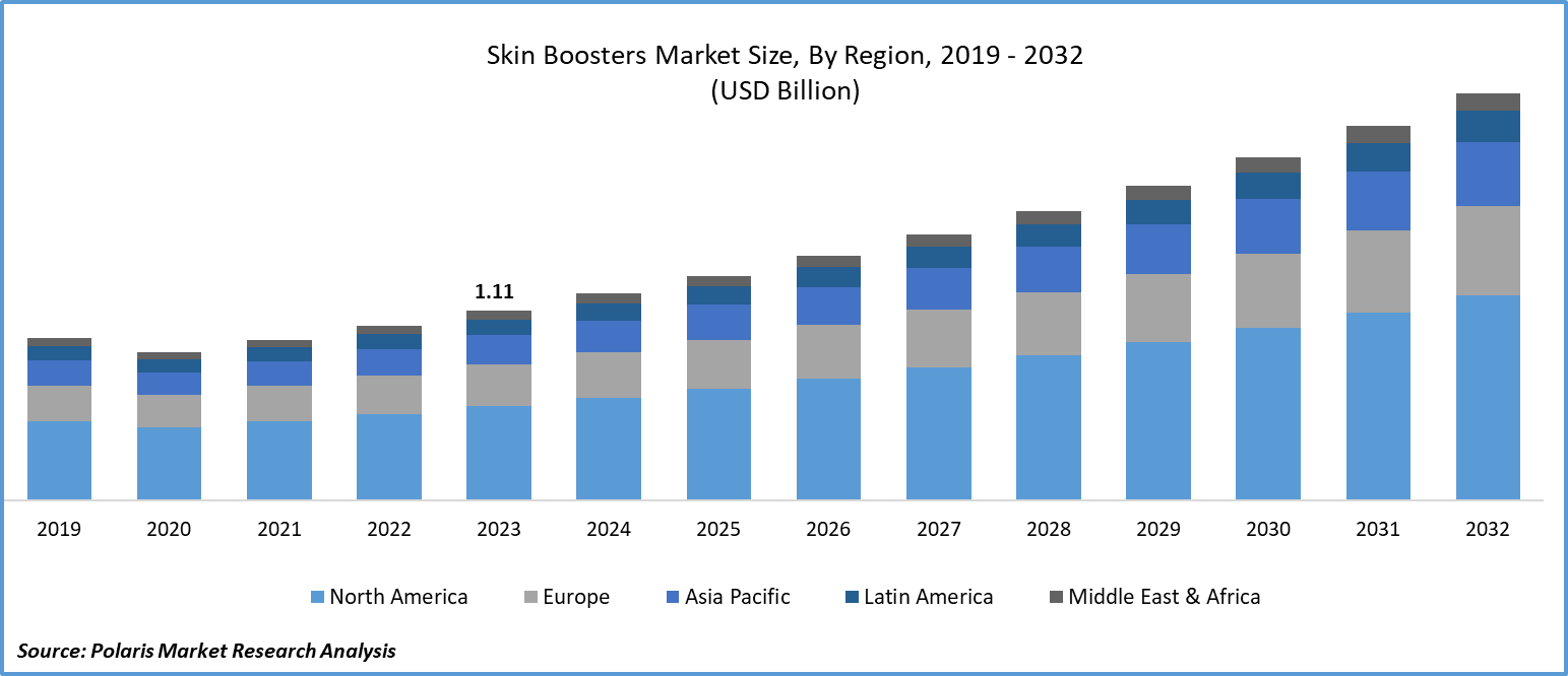 Skin Boosters Market Size